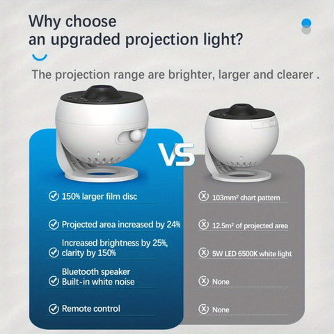 Comparison of upgraded projection light vs standard projection light highlighting larger film disc, increased brightness, Bluetooth speaker, white noise, and remote control