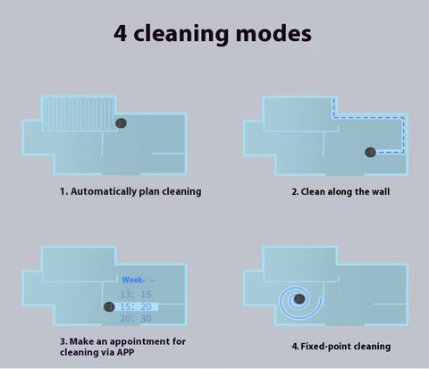 Diagram showing 4 robot vacuum cleaning modes: automatic, wall cleaning, app scheduling, and fixed-point cleaning